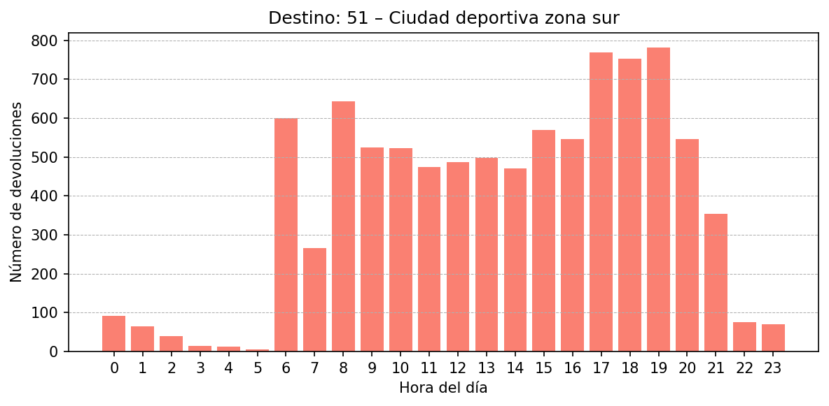Destino 051 – Ciudad deportiva zona sur